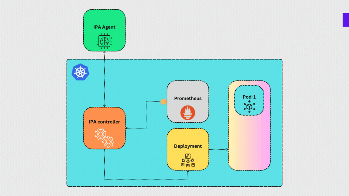 IPA Architecture
