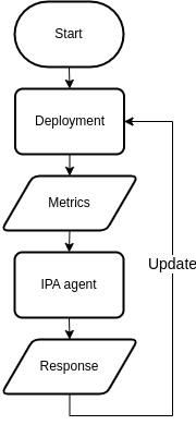 IPA Reconciliation Flow